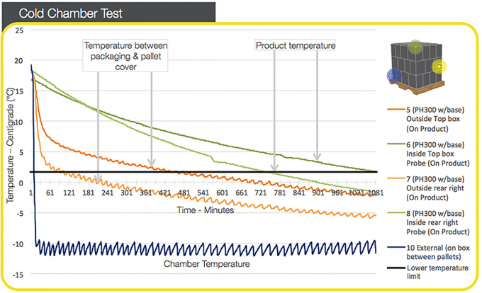 소멸성 온도 민감성 제품을 운송하기 위한 맞춤 단열 팔레트 커버 3