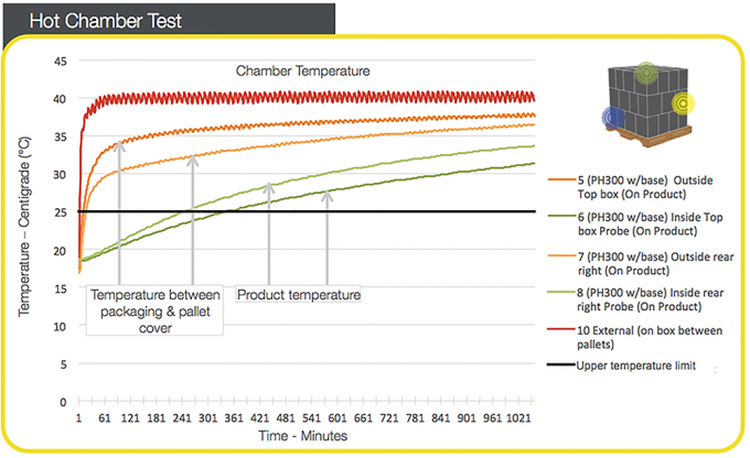 소멸성 온도 민감성 제품을 운송하기 위한 맞춤 단열 팔레트 커버 2